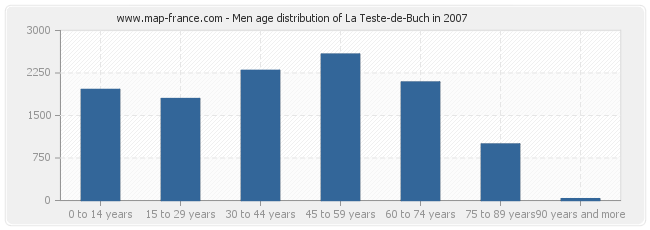 Men age distribution of La Teste-de-Buch in 2007